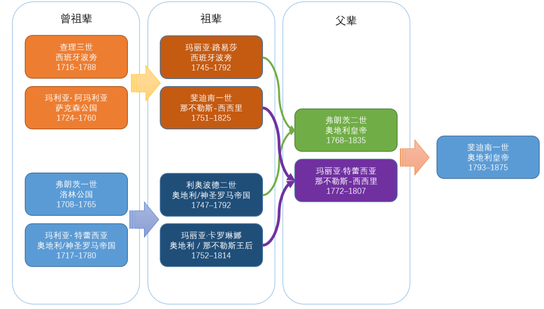 也就是说，他的爷爷和姥姥是亲兄妹，他的奶奶和姥爷是亲兄妹！